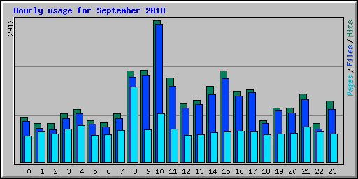 Hourly usage for September 2018