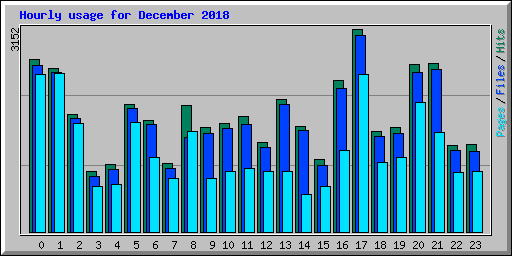 Hourly usage for December 2018