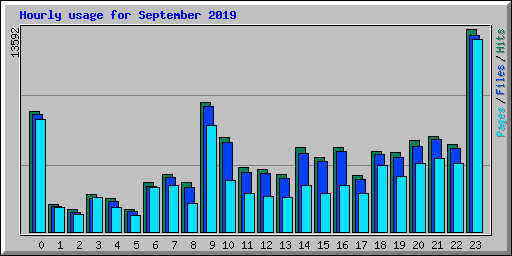 Hourly usage for September 2019