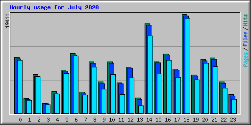 Hourly usage for July 2020