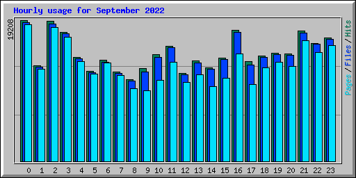 Hourly usage for September 2022