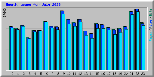 Hourly usage for July 2023