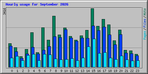 Hourly usage for September 2026