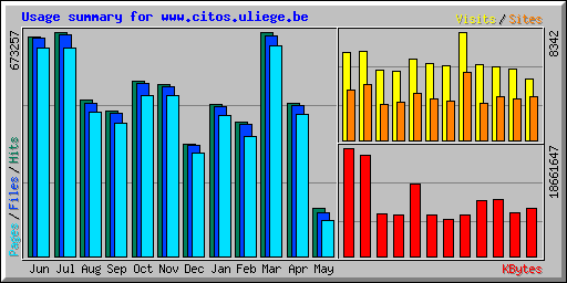Usage summary for www.citos.uliege.be