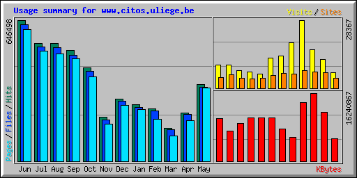 Usage summary for www.citos.uliege.be