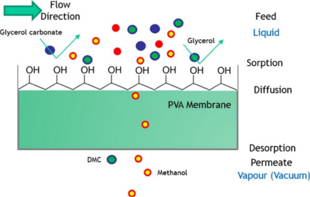 [2018] Application of pervaporation [447x269]